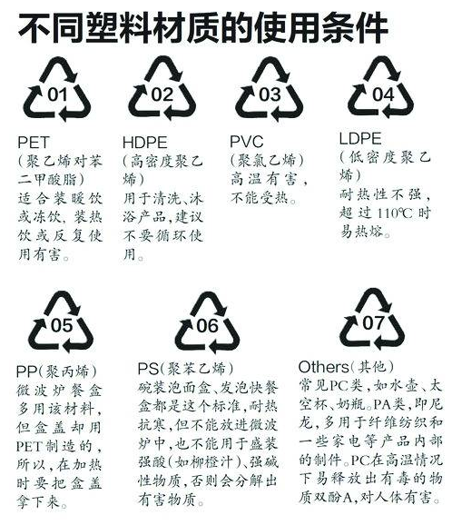 塑料制品标识与符号的含义解析