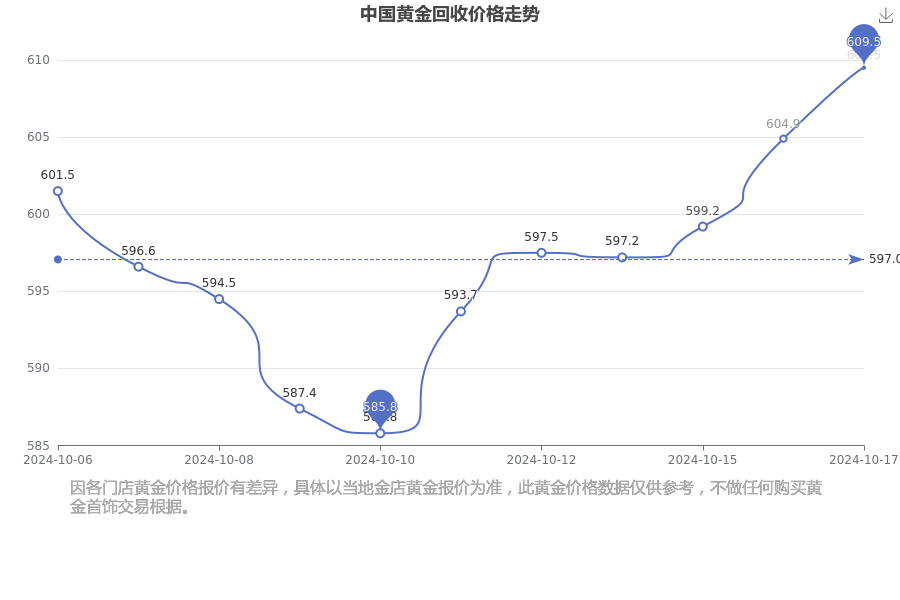 回收黄金，2024年价格趋势与市场分析