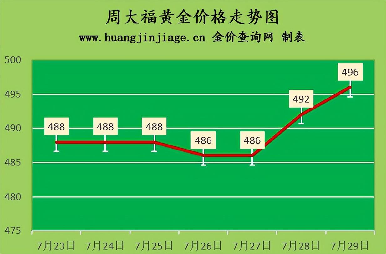 2022年黄金市场波动，几月黄金价格出现显著下跌