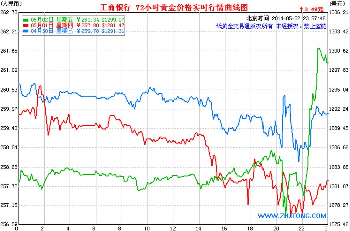 黄金市场动态 第10页