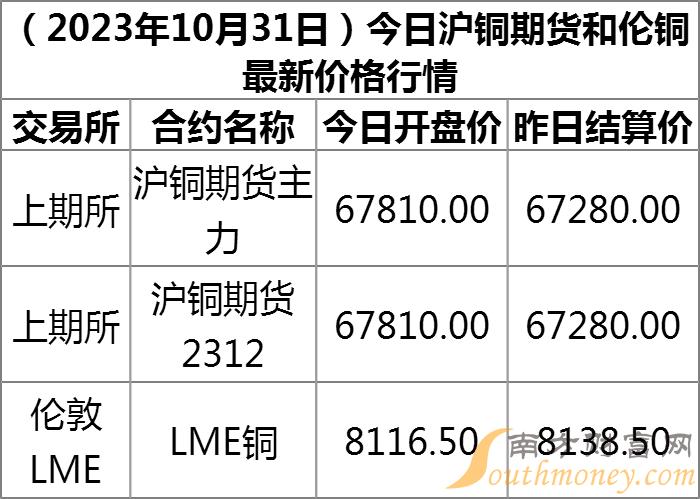 今日铜价