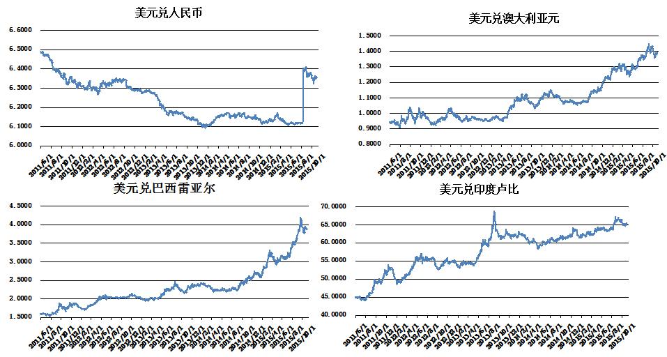 全球货币动态