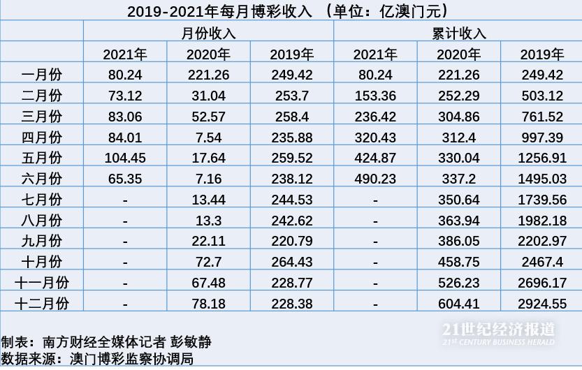 澳门六大博企收入排行榜表图片解析澳门六大博企收入排行榜表图片
